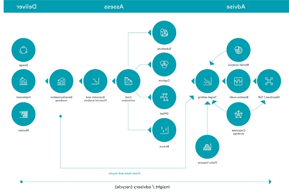 Decarbonisation diagram